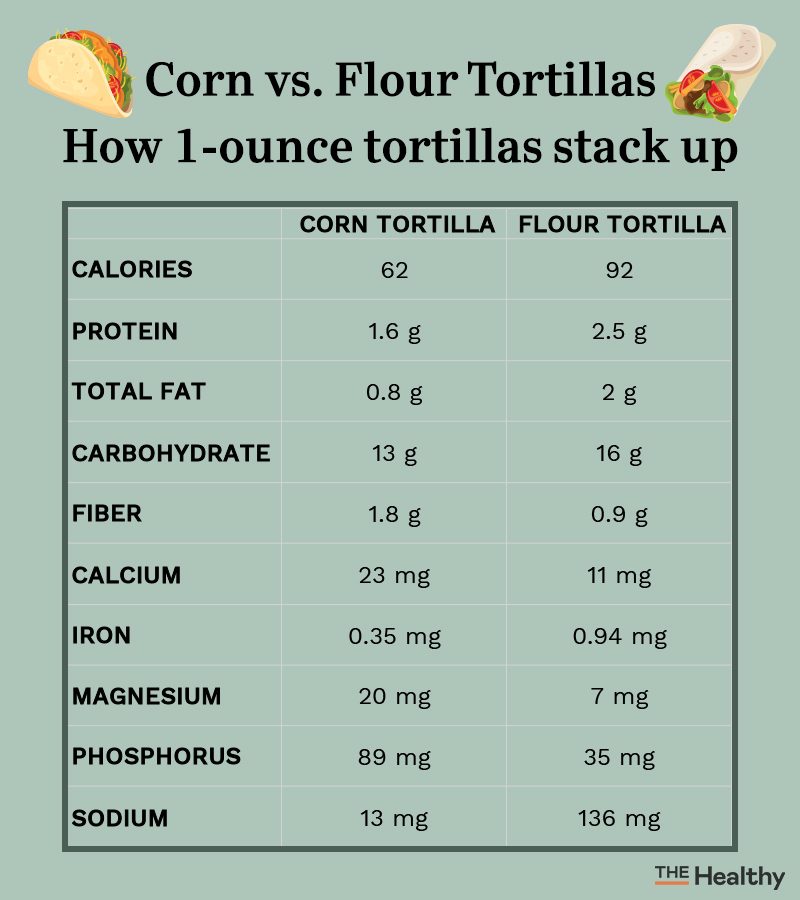 Corn Vs Flour Tortillas Infographic